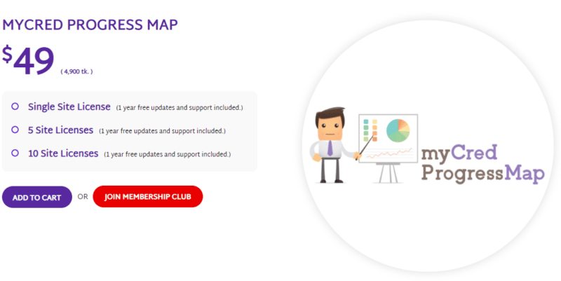 MYCRED PROGRESS MAP